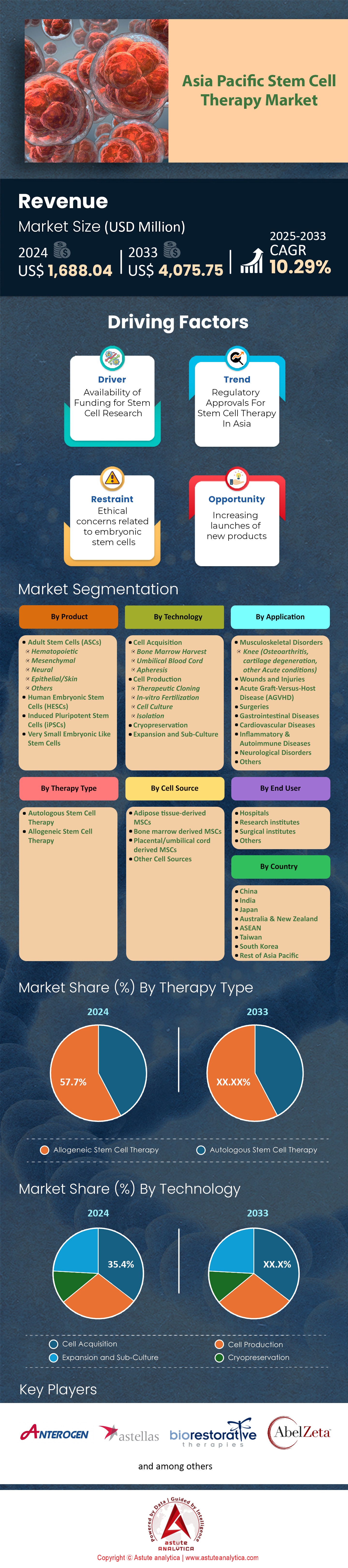 Marché de la thérapie par cellules souches en Asie-Pacifique